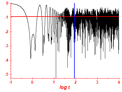 Survival probability log